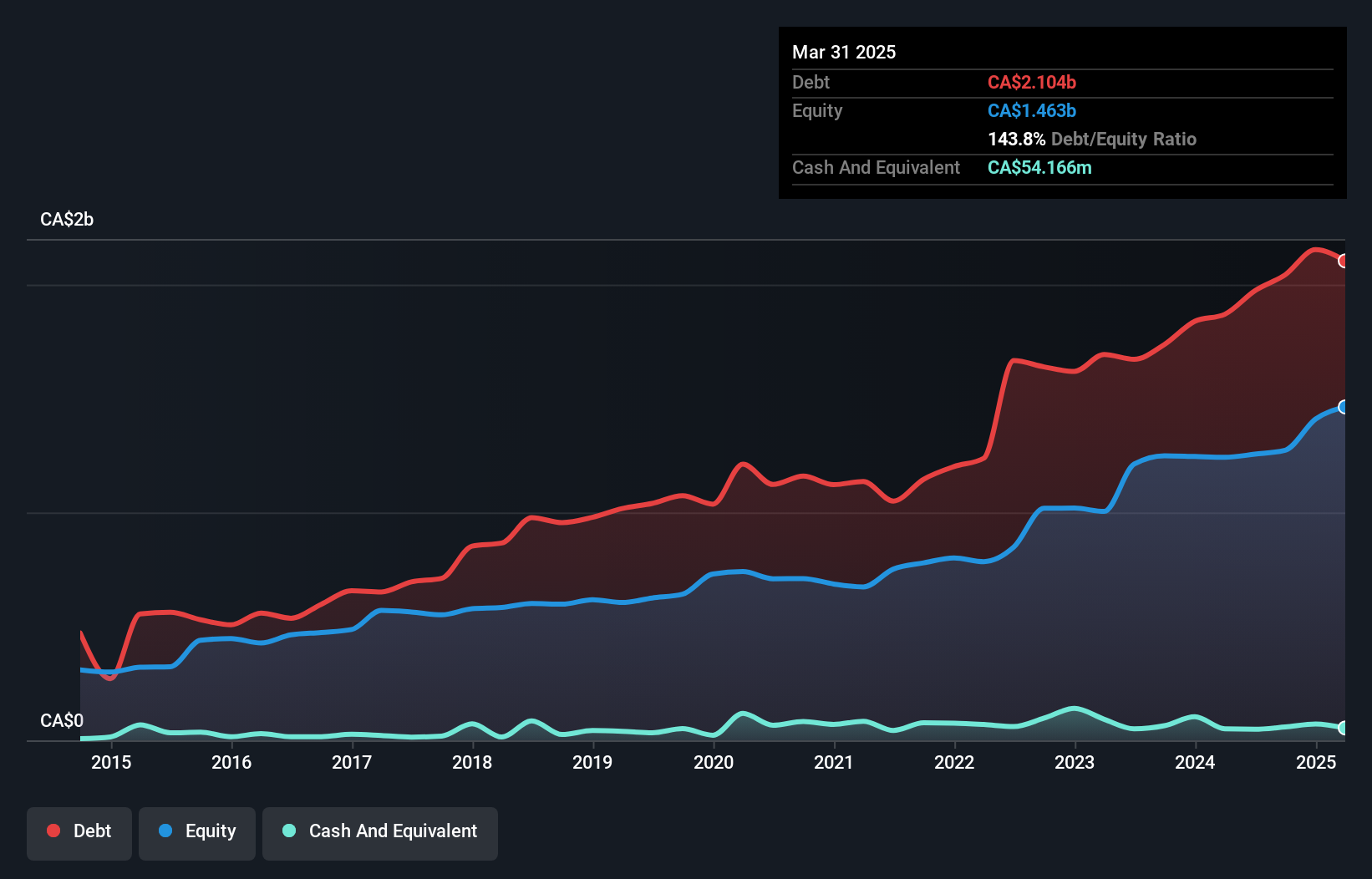 debt-equity-history-analysis
