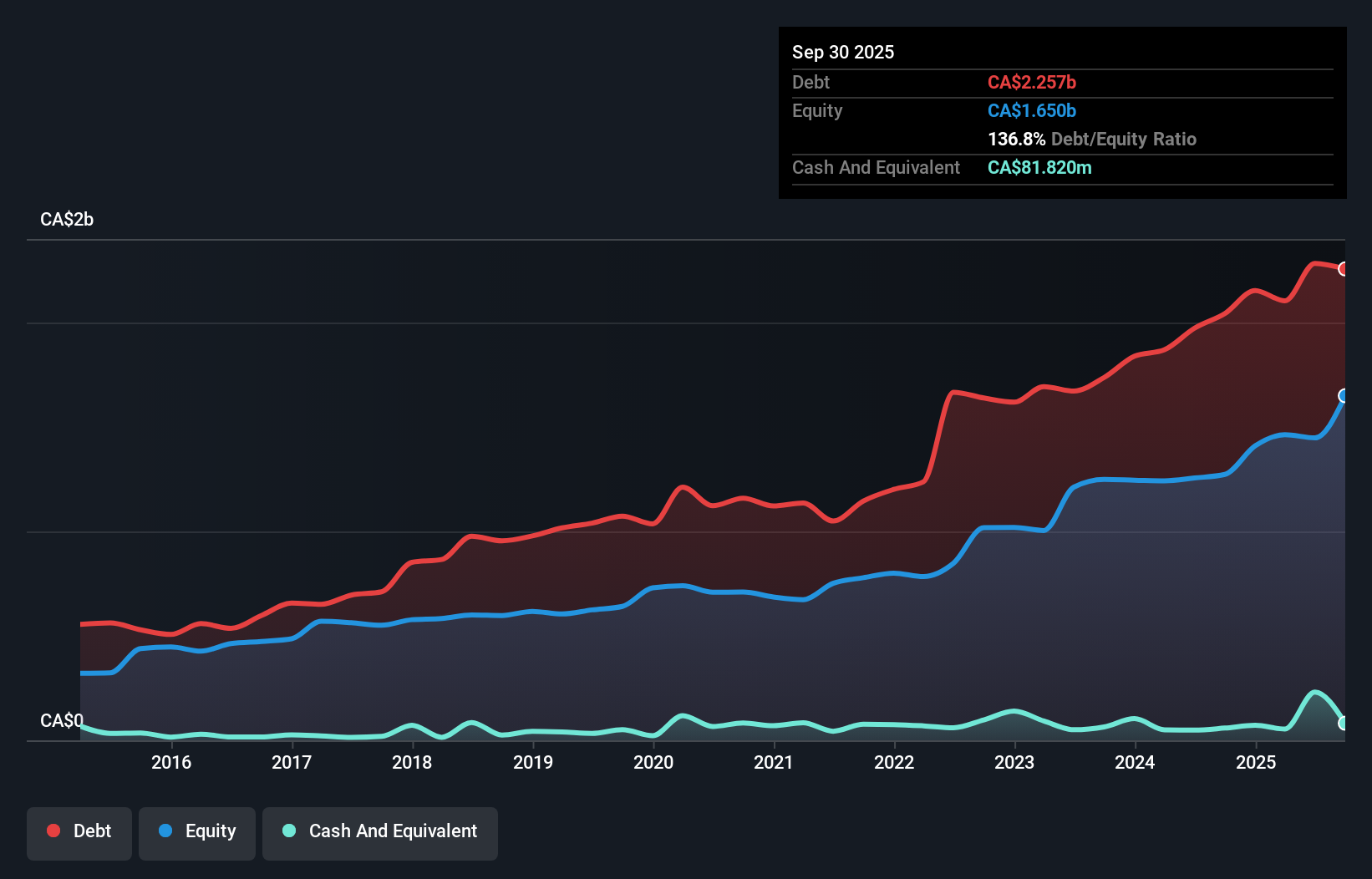 debt-equity-history-analysis