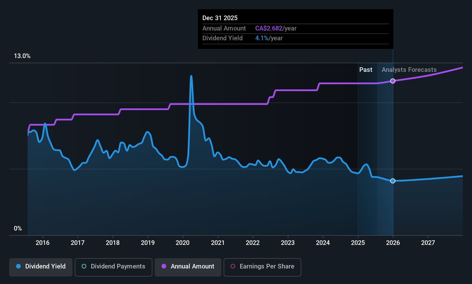 historic-dividend