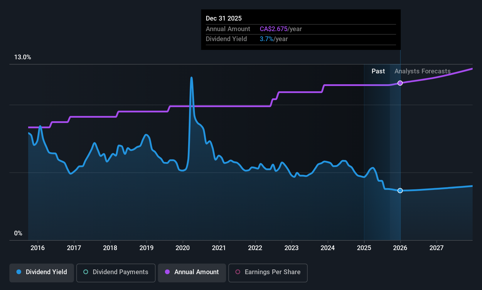 historic-dividend
