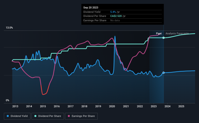 historic-dividend