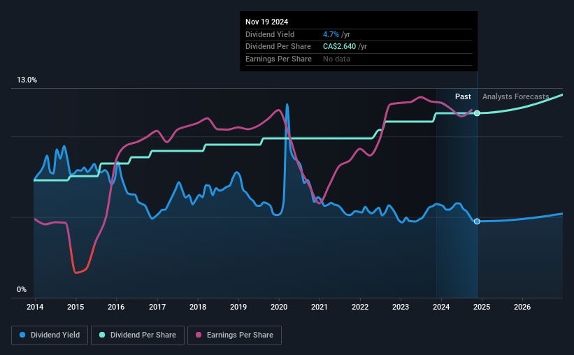 historic-dividend