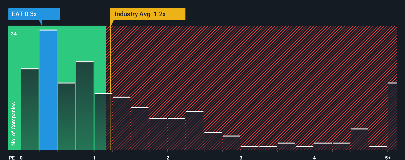 ps-multiple-vs-industry
