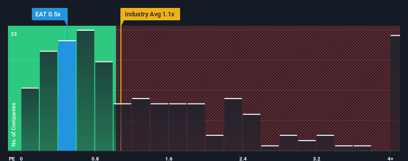 ps-multiple-vs-industry