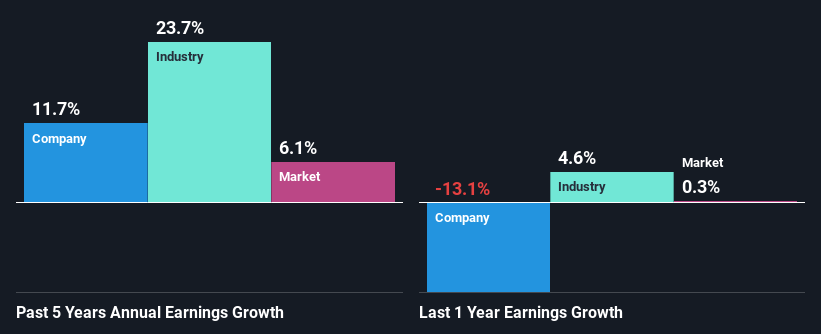 past-earnings-growth