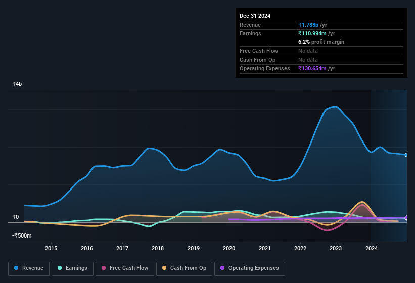 earnings-and-revenue-history