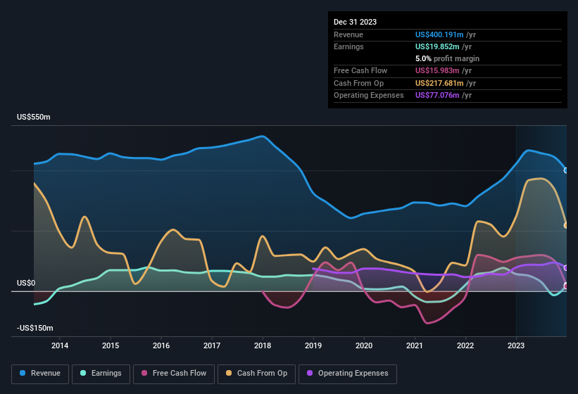 earnings-and-revenue-history