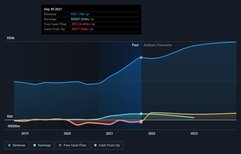 earnings-and-revenue-growth