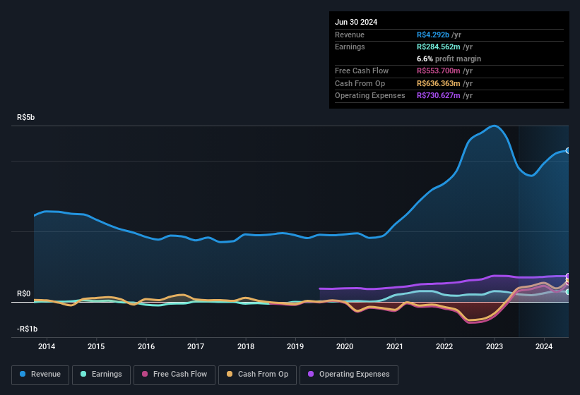 earnings-and-revenue-history