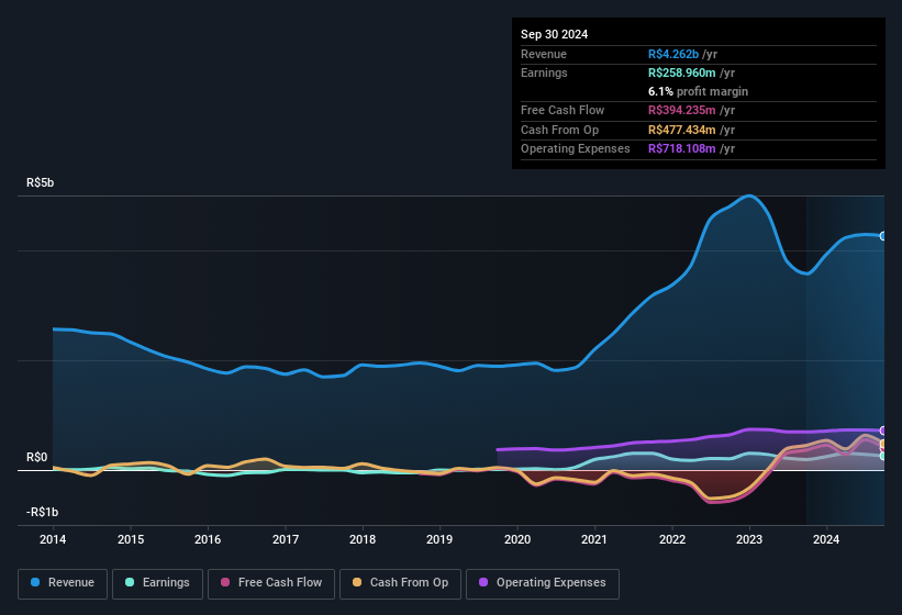 earnings-and-revenue-history