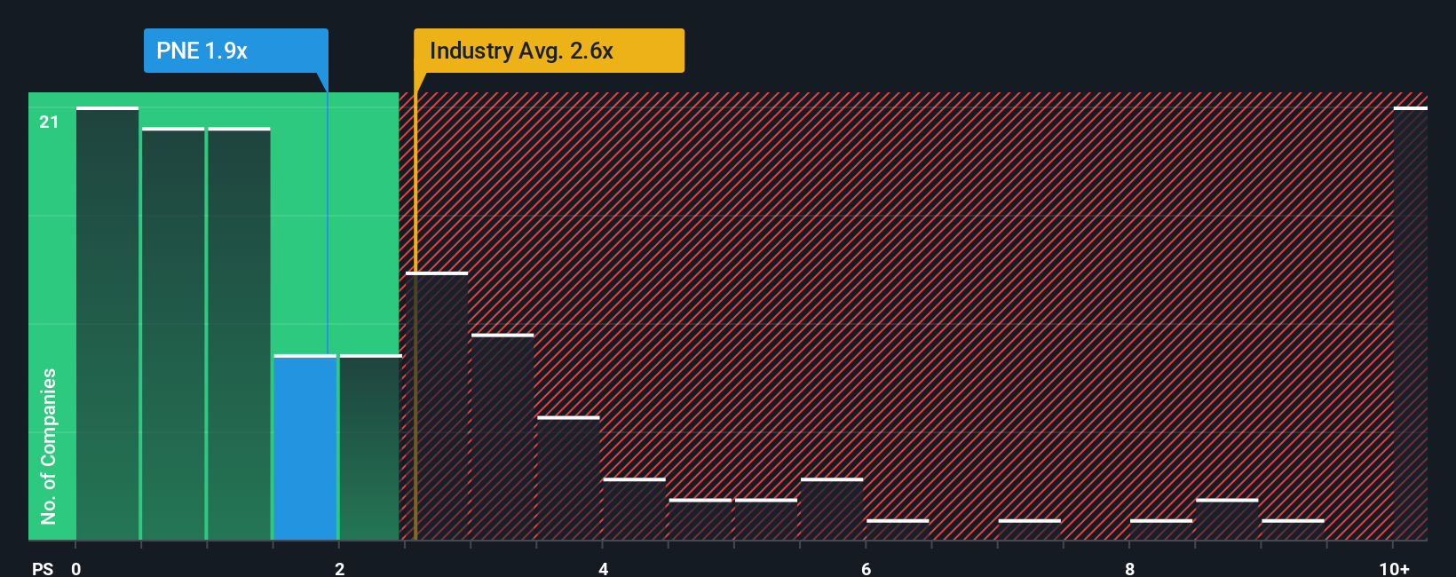 ps-multiple-vs-industry