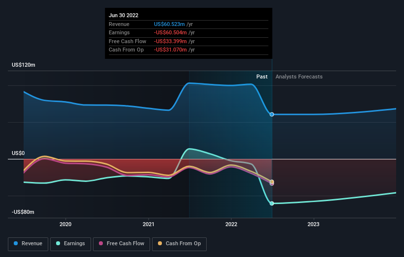 Even After Rising 32% This Past Week, Conformis (NASDAQ:CFMS ...