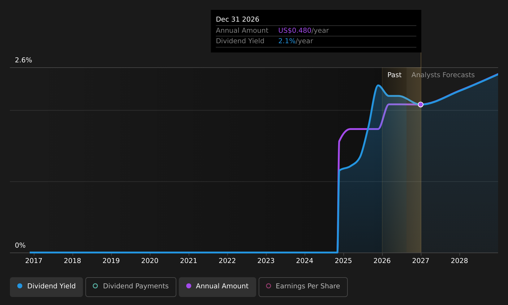 historic-dividend
