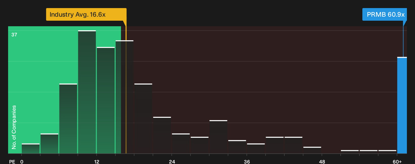 NYSE:PRMB P/E Ratio as at Oct 2026