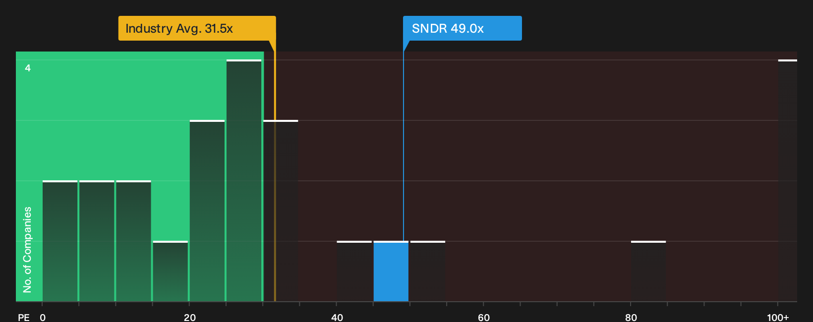 NYSE:SNDR P/E Ratio as at Oct 2026