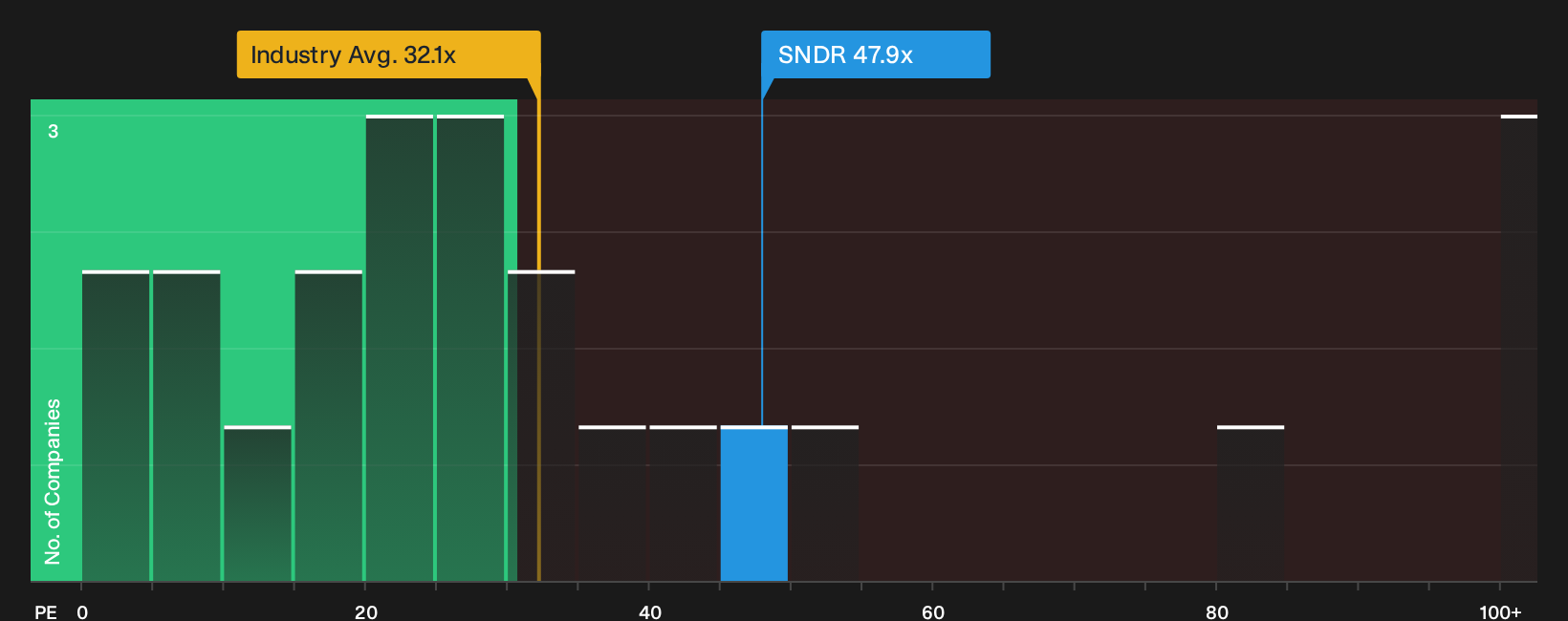 NYSE:SNDR P/E Ratio as at Oct 2026