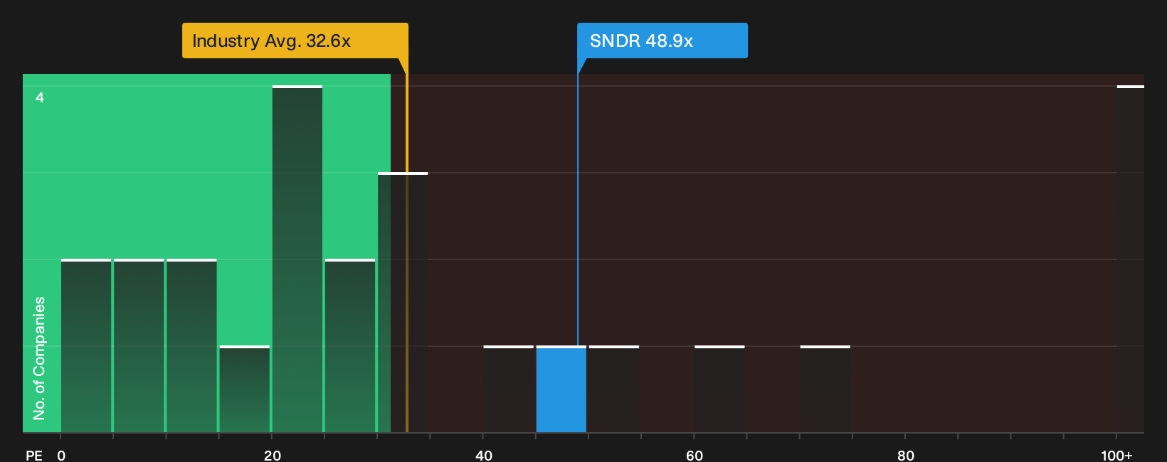 NYSE:SNDR P/E Ratio as at Oct 2026