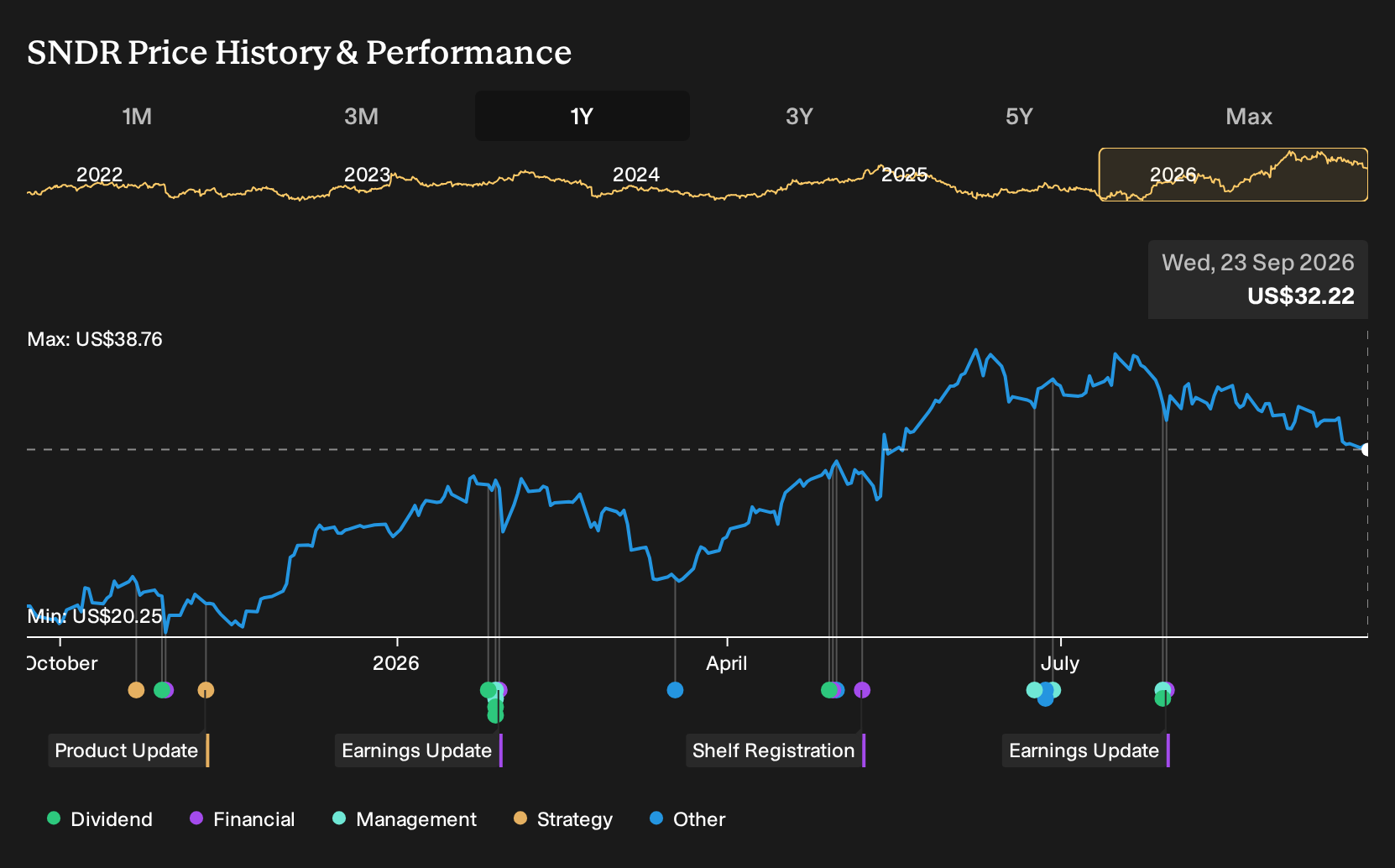 NYSE:SNDR 1-Year Stock Price Chart