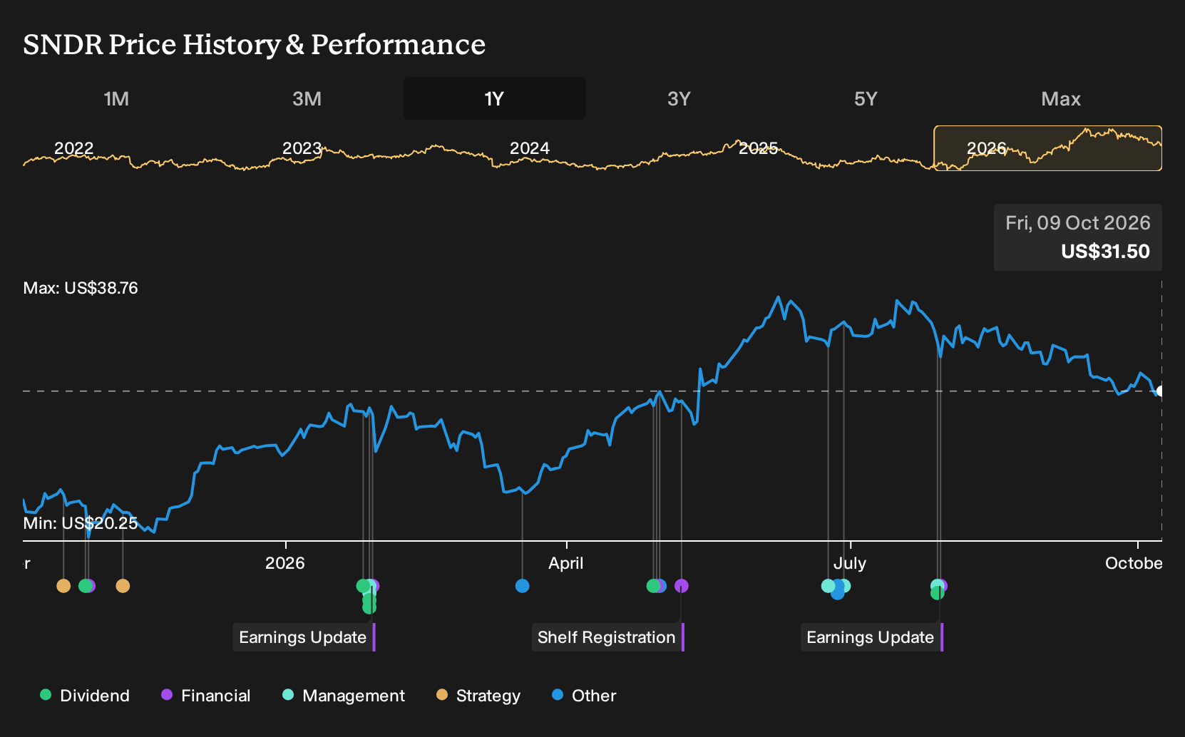 NYSE:SNDR 1-Year Stock Price Chart