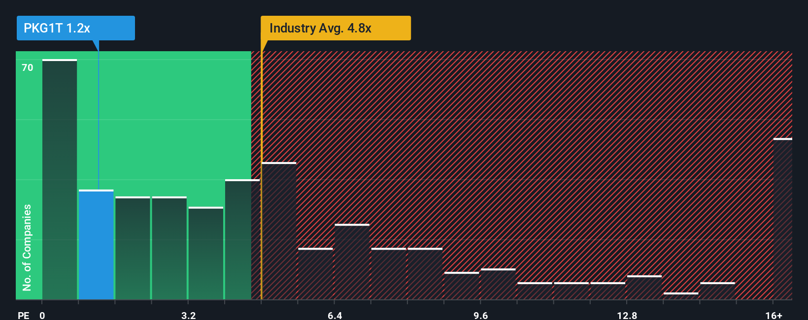 ps-multiple-vs-industry