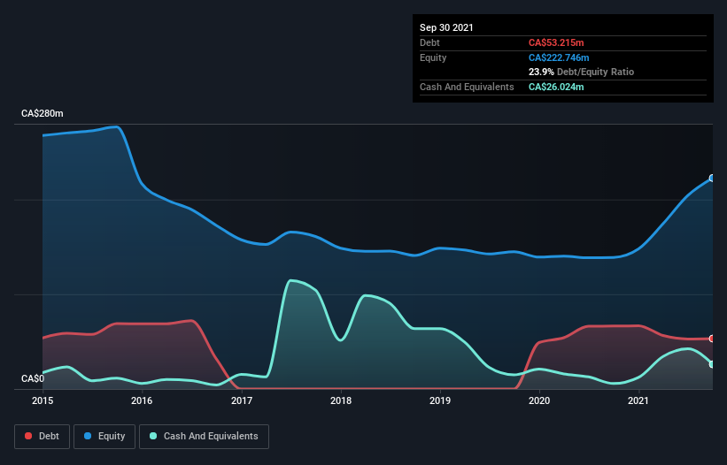 debt-equity-history-analysis