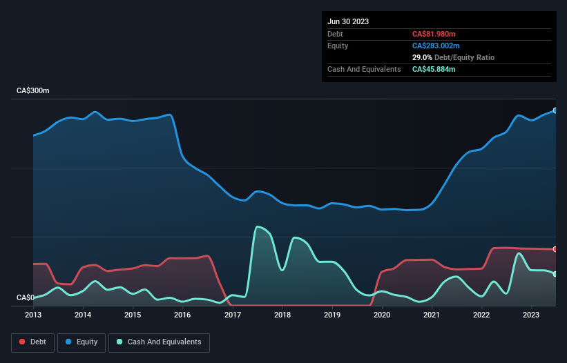 debt-equity-history-analysis