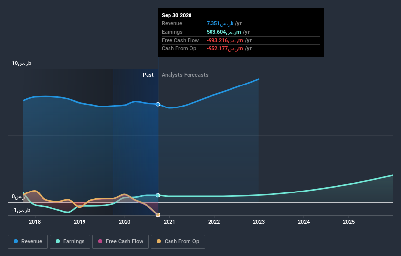 earnings-and-revenue-growth