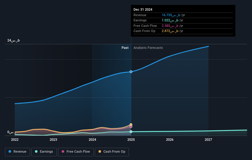 earnings-and-revenue-growth