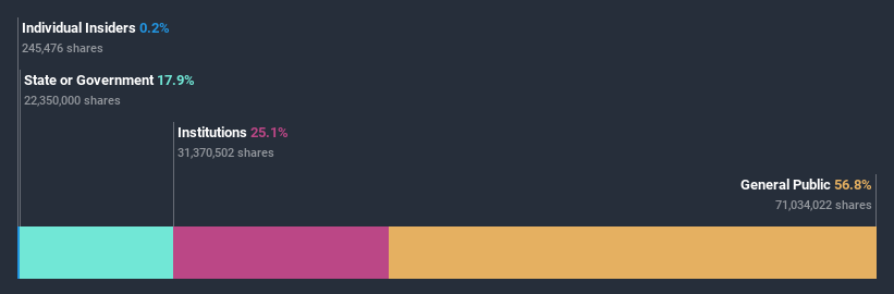 ownership-breakdown