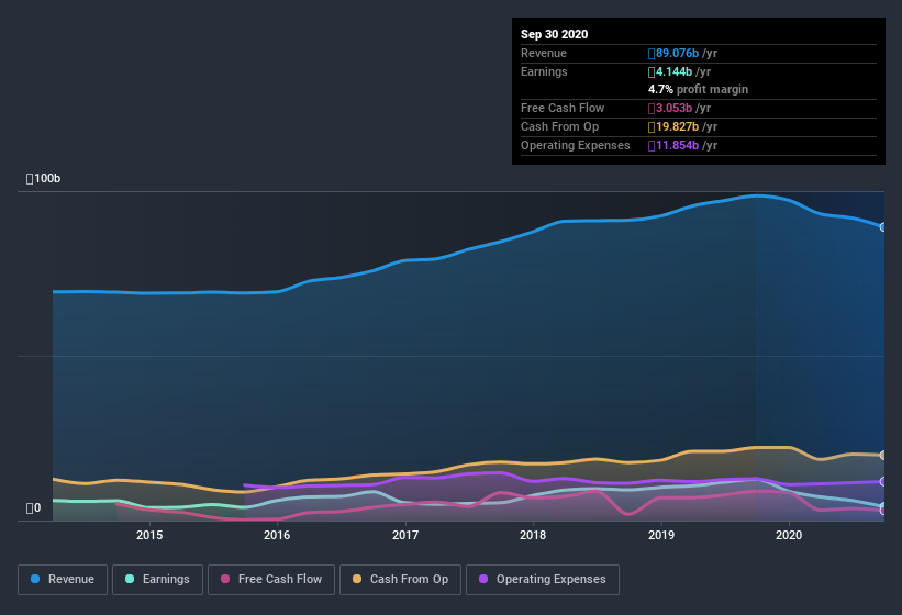 earnings-and-revenue-history