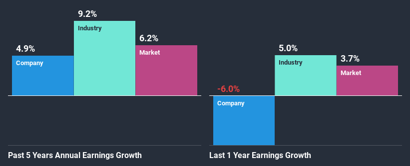 past-earnings-growth