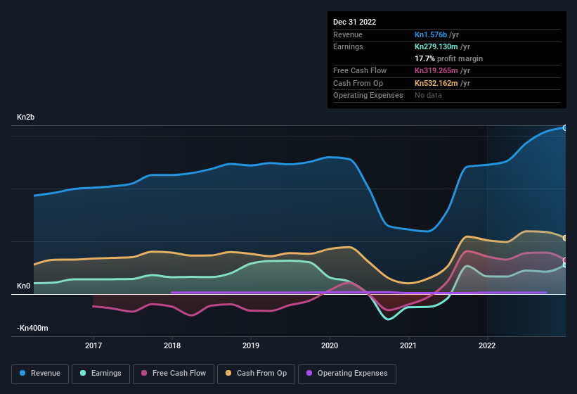 earnings-and-revenue-history