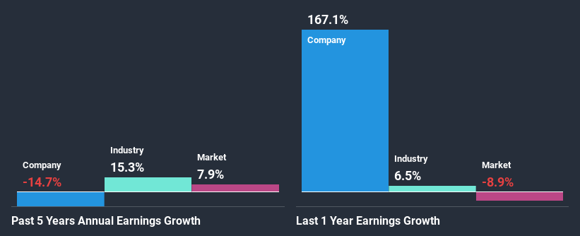 past-earnings-growth