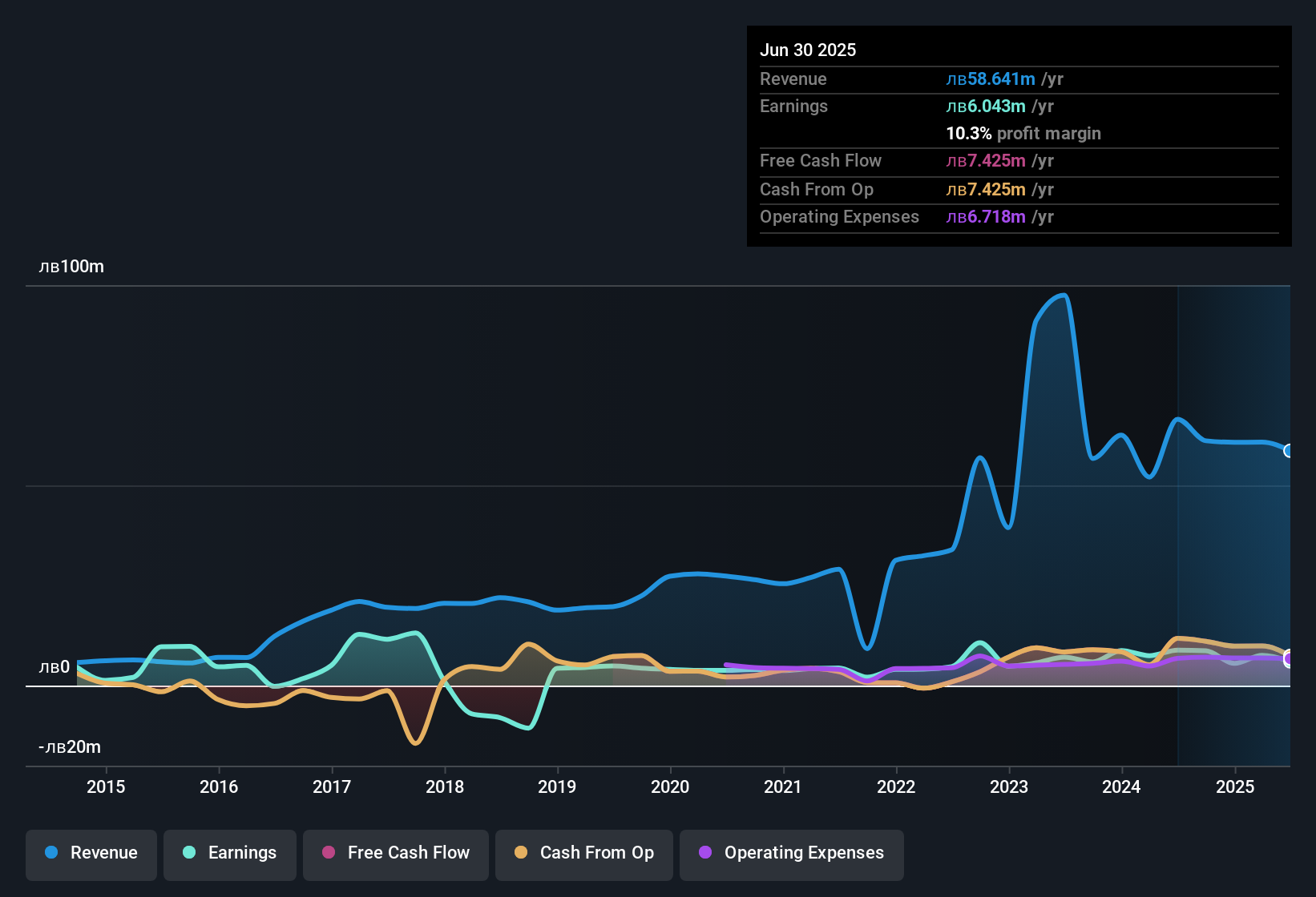 earnings-and-revenue-history