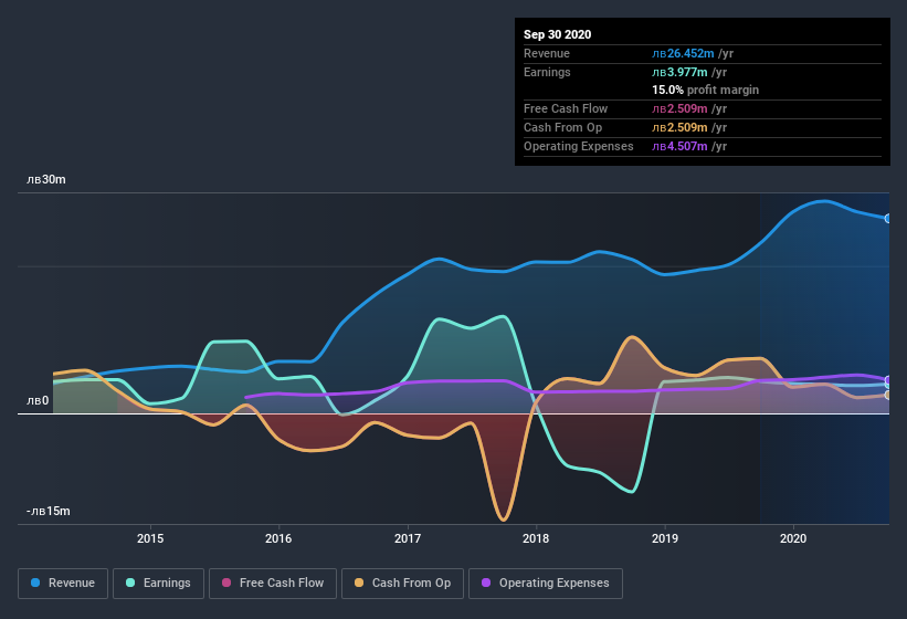 earnings-and-revenue-history