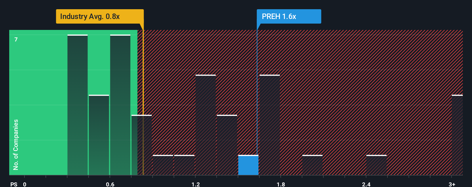 ps-multiple-vs-industry