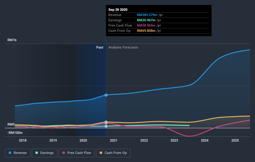 earnings-and-revenue-growth