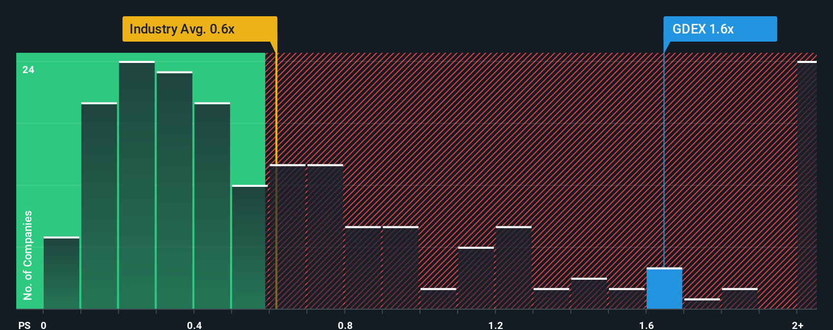 ps-multiple-vs-industry