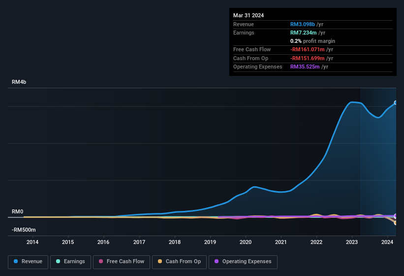 earnings-and-revenue-history