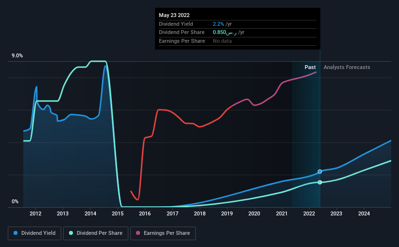 historic-dividend