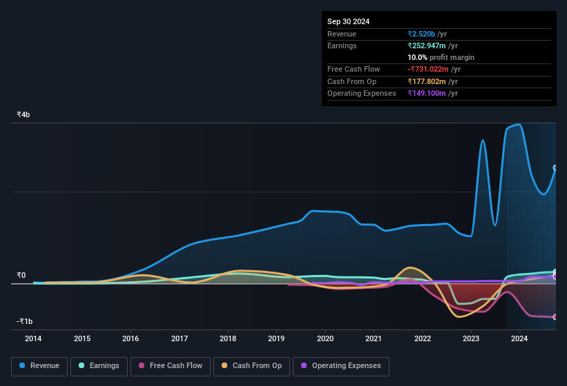 earnings-and-revenue-history