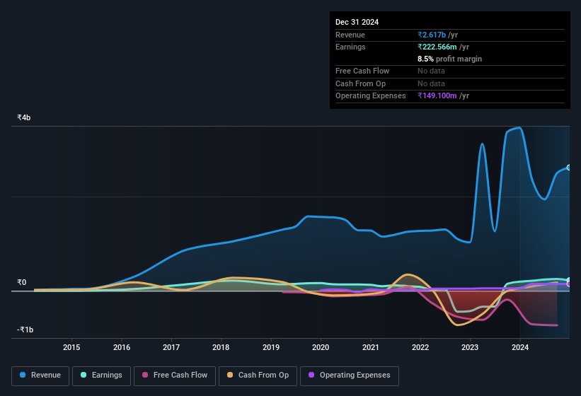 earnings-and-revenue-history