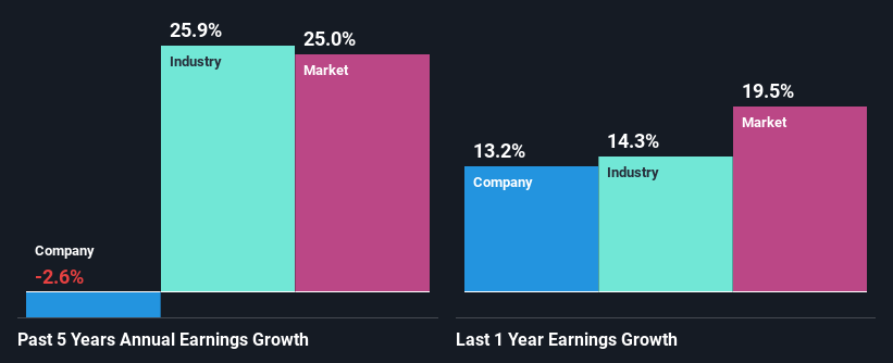 past-earnings-growth