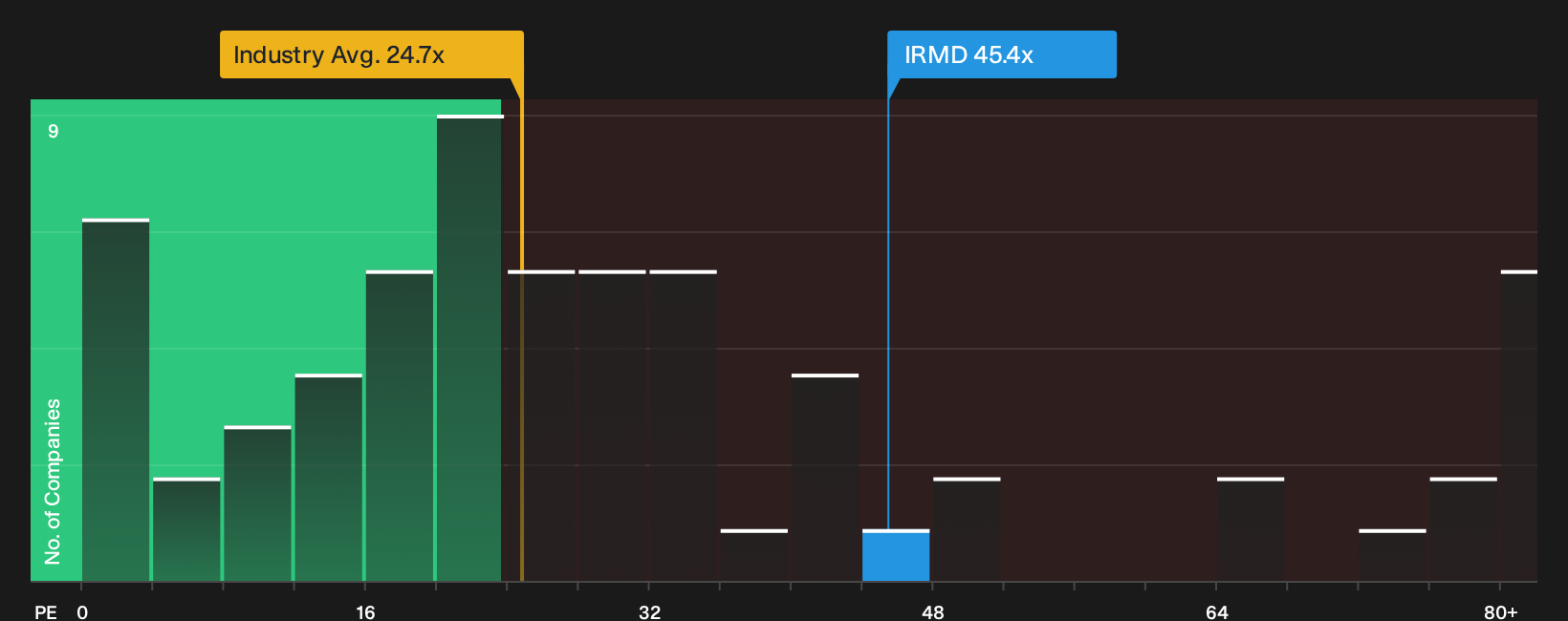 NasdaqGM:IRMD P/E Ratio as at Sep 2026