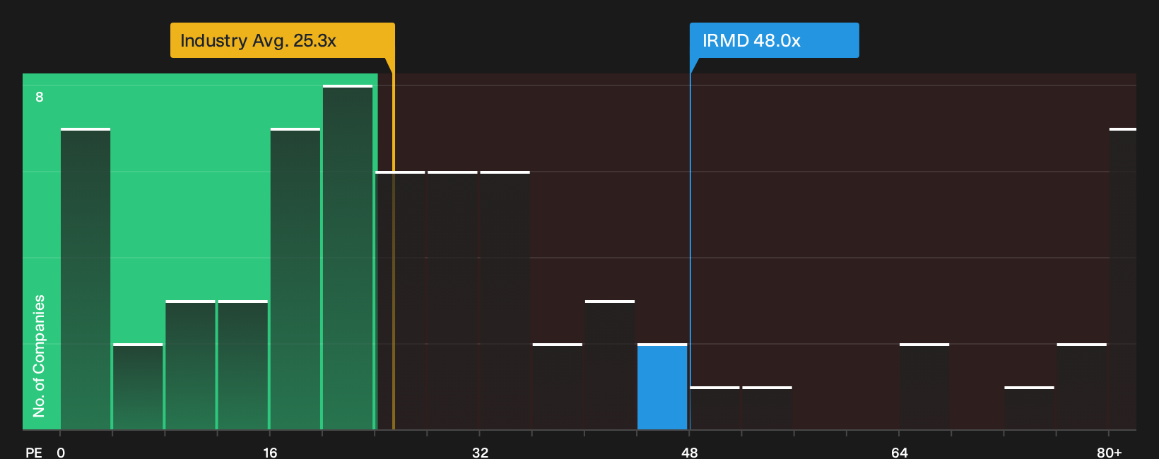 NasdaqGM:IRMD P/E Ratio as at Sep 2026