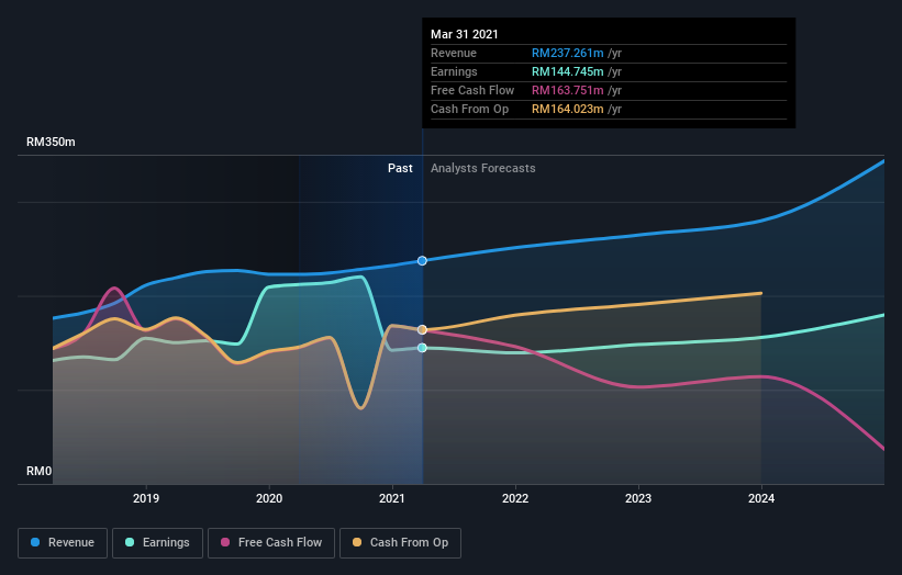 Axreit share price