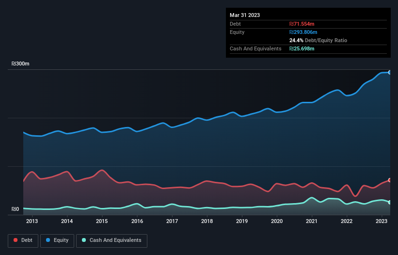 debt-equity-history-analysis