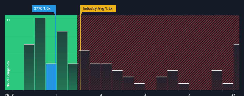 ps-multiple-vs-industry