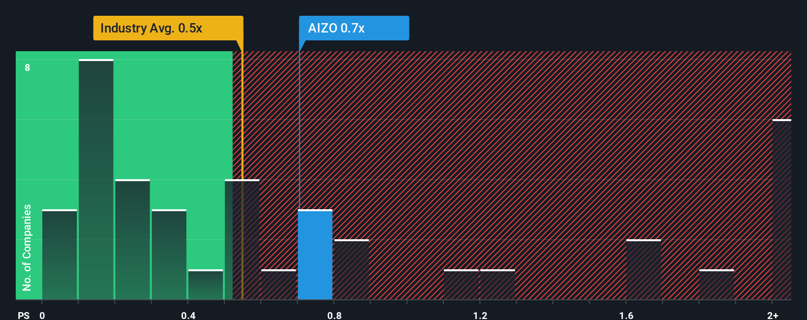 ps-multiple-vs-industry
