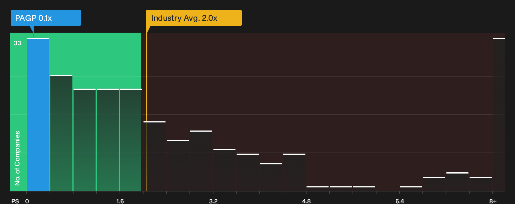 NasdaqGS:PAGP P/S Ratio as at Sep 2026
